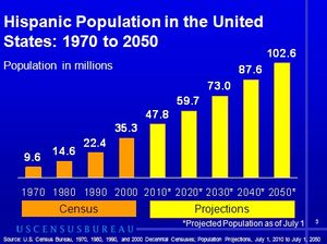 Hispanic Pop US census and projections