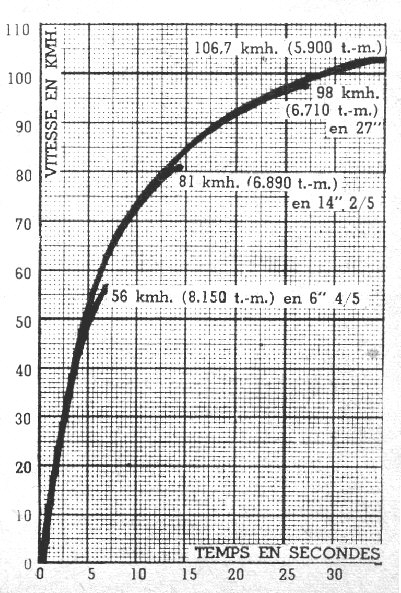 GS176CourbeAcceleration