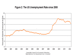 unemployment chart 2000 2012