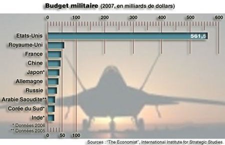 budgets_militaires_USA