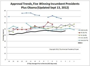 graphe popularité du président et chances de réélection