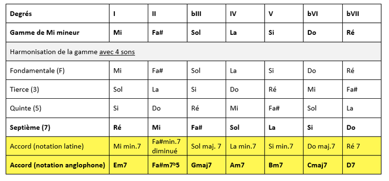 harmo gamme mineure 7ème