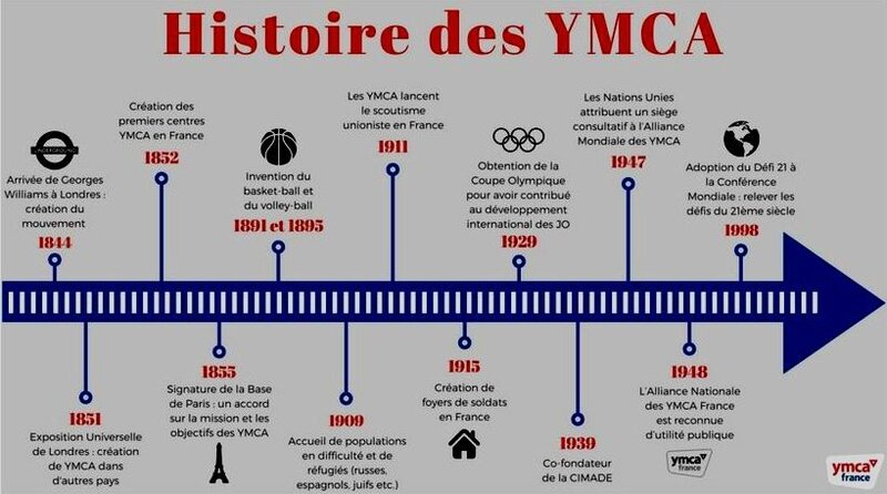 Histoire des YMCA