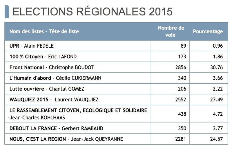 tableau résultats St-Cham 6 déc 2015