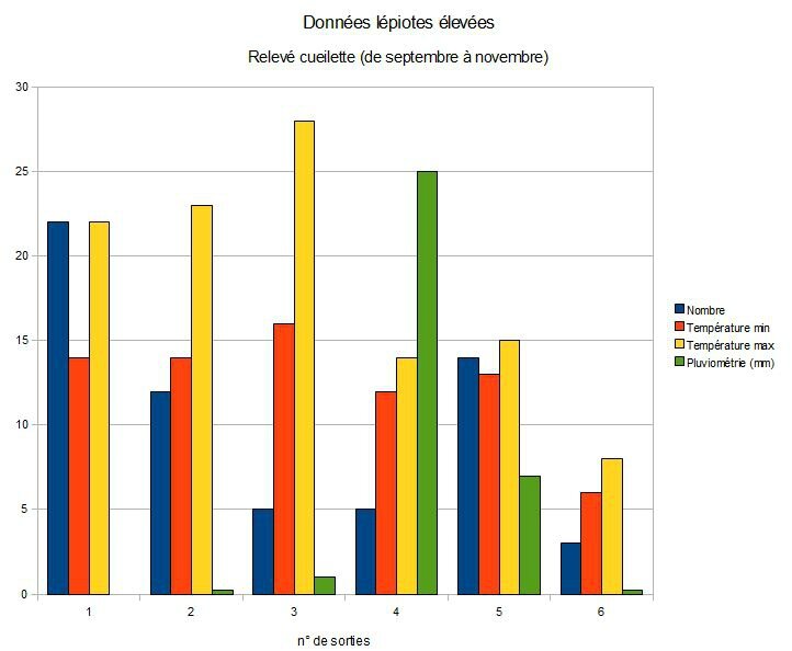 données lépiotes élevées 1