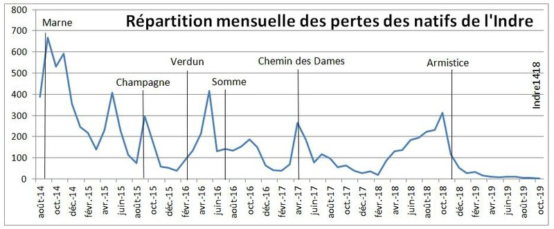 CaptureChronologie