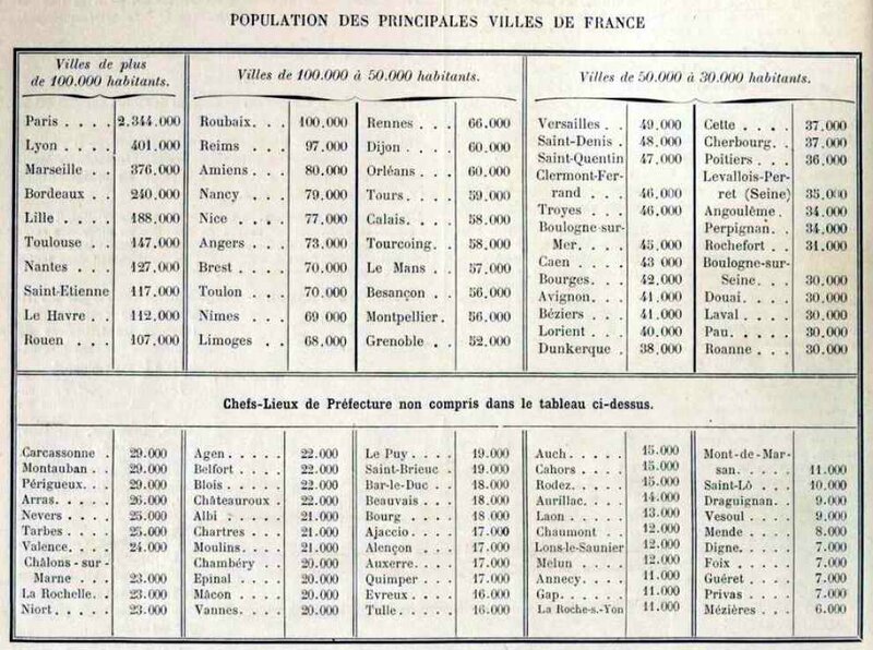 Population des gds villes de France 1900