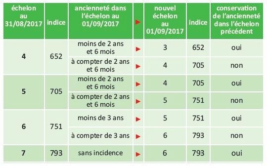 reclassement dans la hors classe