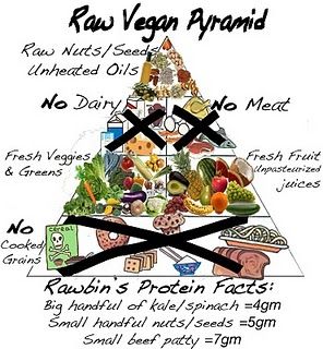 RawFoodPyramid