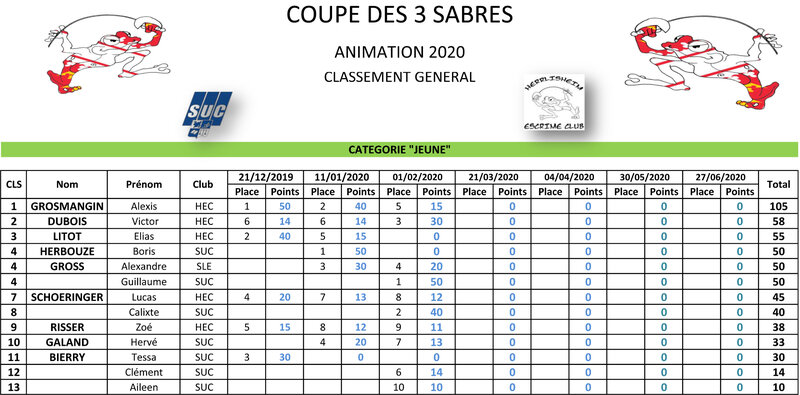 2020 - Résultats Coupe des Trois Sabres Vers3