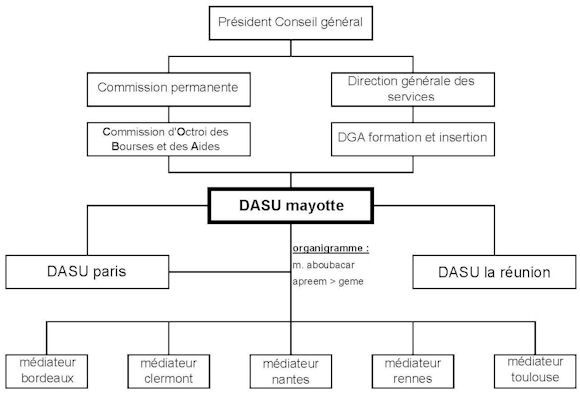 dasu_organigramme_200902_dga_comm_perm_580px