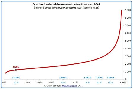 01-graphe-distribution-salaire-mensuel-france