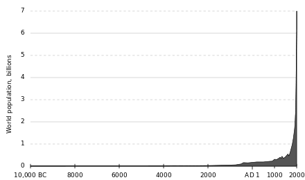 Population_curve