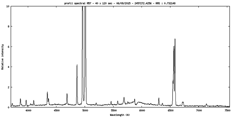 profil spectral M57 (Zoom)