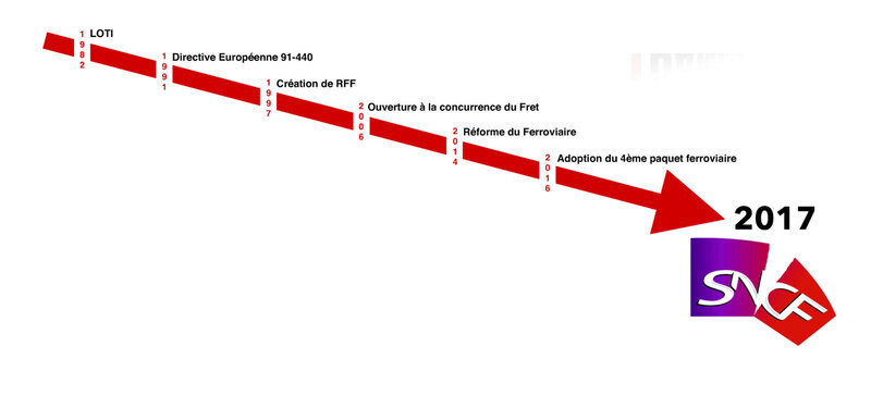 La privatisation du GPF SNCF