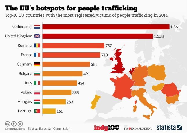 Top 10 des pays européen les plus touchés par le trafic des êtres humains