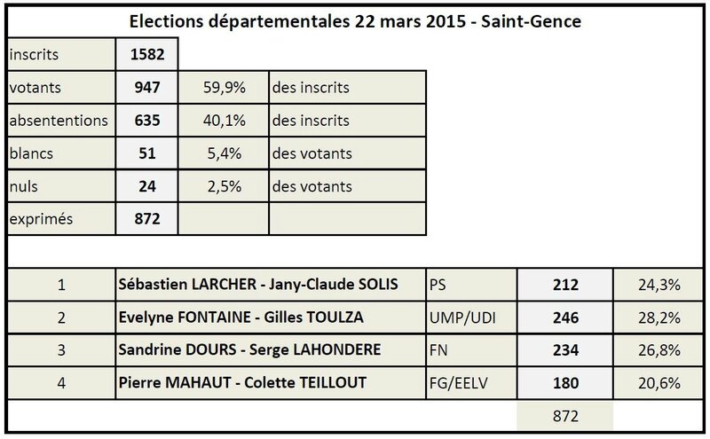 RésultatsDépartementales2015 SaintGence