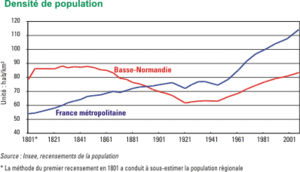 INSEE 1801 2008 population française Basse-Normandie