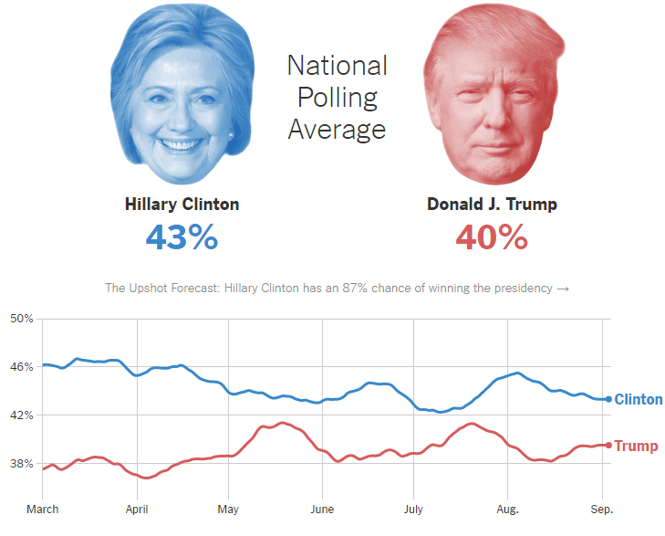 US-elections-2016-polls