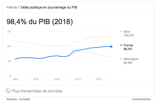 France dette publique en pourcentage du PIB