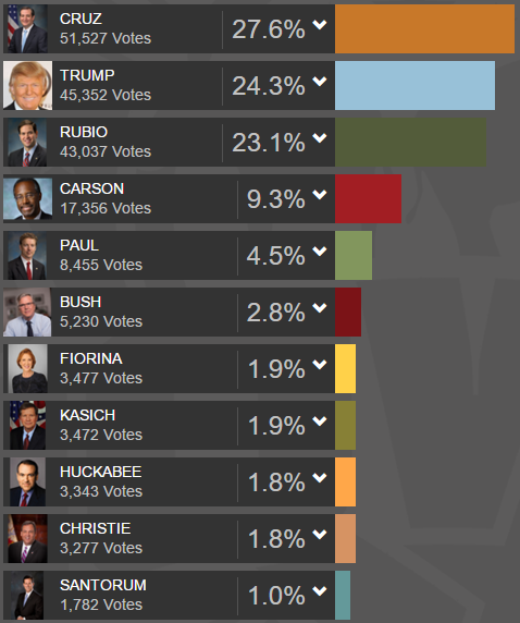 Iowa 2016 results Republicans