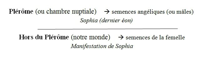 Semences mâles et femelles chez les valentiniens au IIe siècle