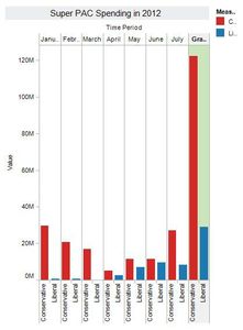 super pacs spendings