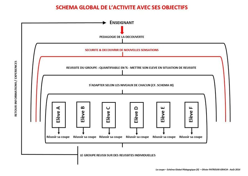 Schéma global pédagogie