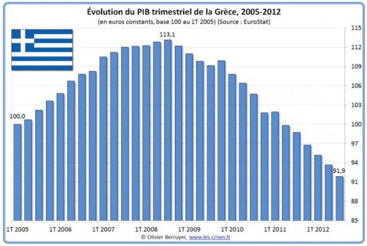 PIB Grèce