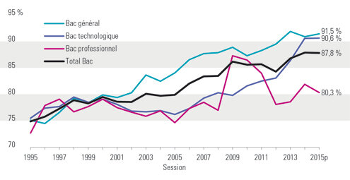 Graph_NI_2015_bac_provisoire_2015_450463