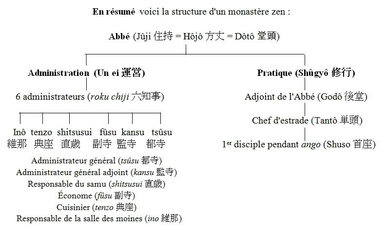 1 structure monastère