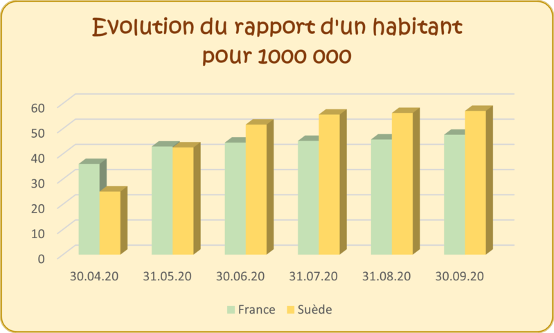 Evolution du rapport - France-Suède