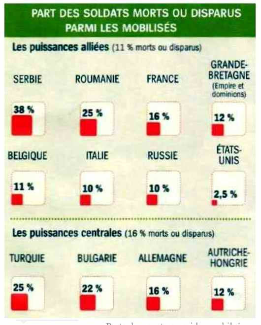 Soldats morts ou disparus