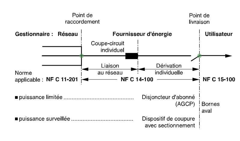 limite de propriété EDF_ Abonné