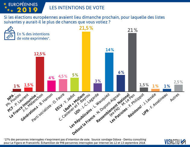 0b925fa451d99fd784efeb593f08155d-elections-europeennes-la-majorite-de-macron-en-tete-dans-les-sondages-le-rn-en-embuscade