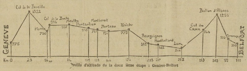 Profil de l'étape Grenoble Belfort 1913