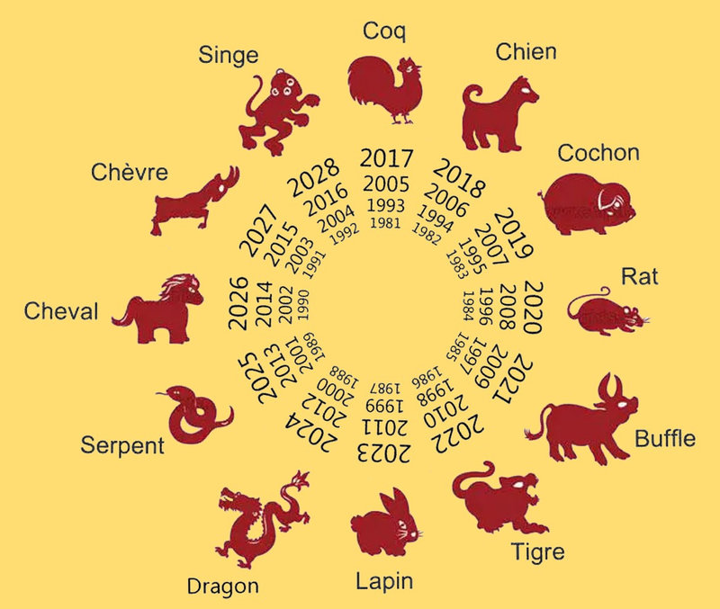 Signes du zodiaque chinois BF