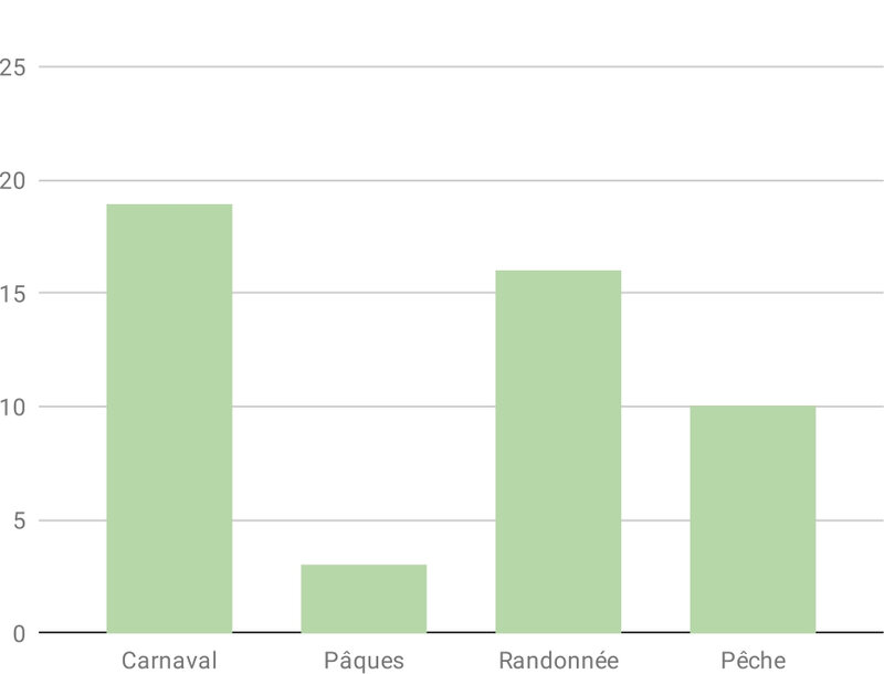 résultats sondage printemps