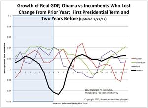 graphe croissance économique et président sortant battu + obama