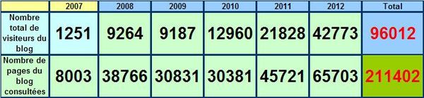 Stats blog 2007-2012