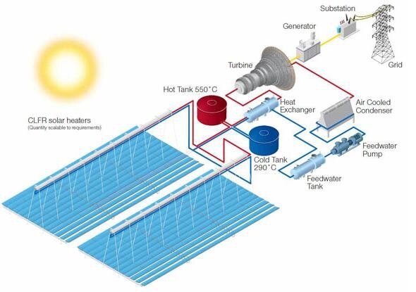 stockage_energie_sels_fondus