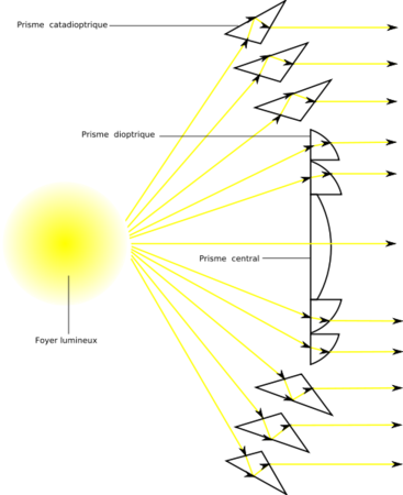 488px-LentilleFresnel-fr