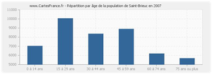 Saint-Brieuc-age-population-2007