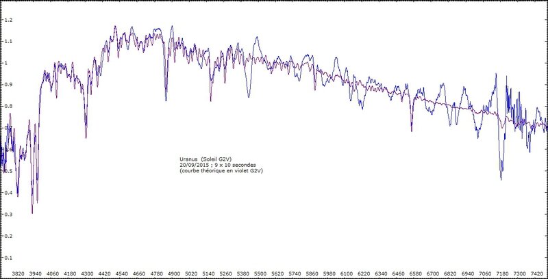 profil spectral uranus g2v