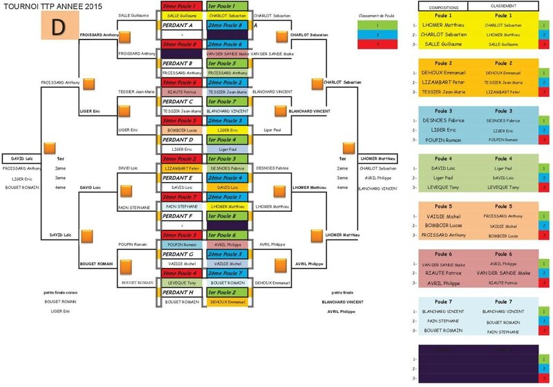 RESULTATS TOURNOI D MIDI