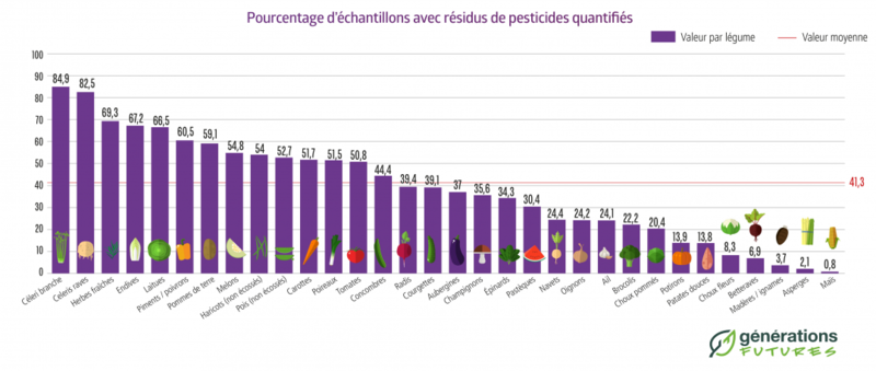 PESTICIDES FRUITS 2019