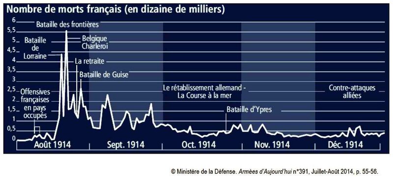 Nbre de morts 1914