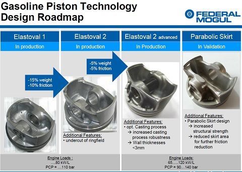 federal_mogul_piston_aluminium_acier_innovation