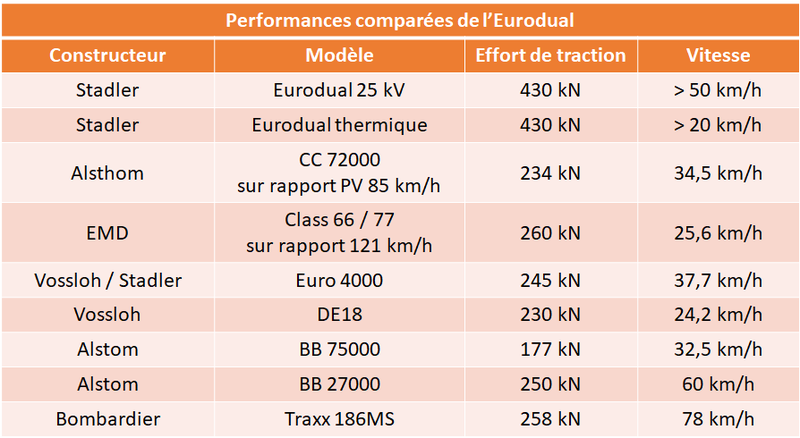 performances eurodual