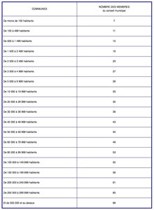conseillers municipaux selon taille des communes élections municipales 2014